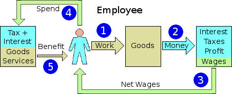 Flow schematic of the economy from the point of view of the labourer.