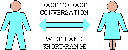 Notion of inter-personal wide-band short-range communication.