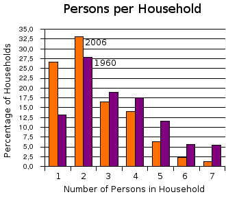 Number of persons per household in the US during 1960 and 2006.