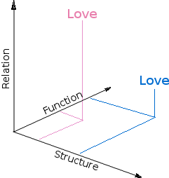 Where love resides in the vector space of Relation, Function and Structure.