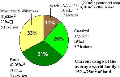 Pie chart of the current usage of the average world family's 152,475 square metres of land.