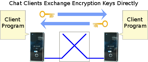 Schematic showing how peer-to-peer chat participants exchange encryption keys directly.