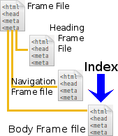 Relationships between a frames file and its frame content files.
