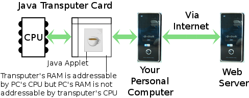 Schematic depicting the Java transputer idea for applet security.