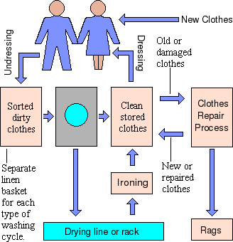 The laundry, repair and replacement cycle for the bedroom of the landshare dwelling.
