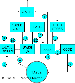 Basic flow model of the kitchen-diner process in the futuristic eco-residence.