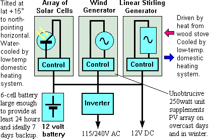 Three methods of generating electricity.