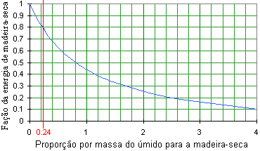 Gráfico do rendimento energético relativo da madeira seca versus úmida.