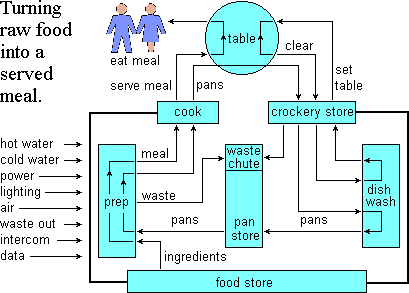 System flow schematic for turning raw food into a served meal.