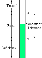 Scale of food tolerance, ranging from deficiency to poison.
