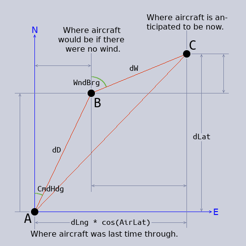 Geometry of aircraft position update routine.