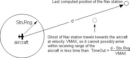 Air navigation functions: calculating the distance recalculation interval for approaching stations.