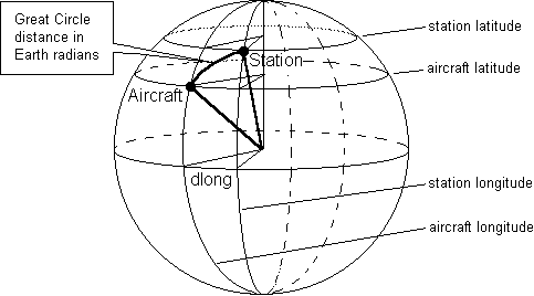 Air navigation functions: the great circle distance calculation.