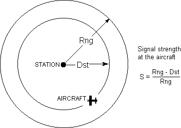 Air navigation functions: calculating the signal strength of a VOR station at the aircraft.