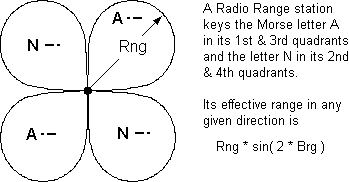 Air navigation functions: calculating the signal strength and content for a four-lobe radio range station.