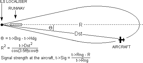 Air navigation functions: detailed horizontal geometry for the radiation lobe of an ILS localiser.