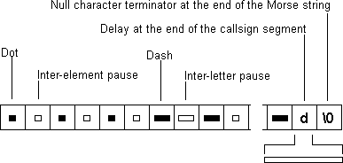 Air navigation functions: data structure for a Morse code callsign.