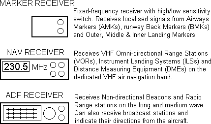 Air navigation functions: the 3 types of radio receiver generally used on an aircraft.