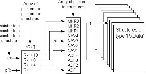 Air navigation functions: The data structure used for aircraft receiver data.