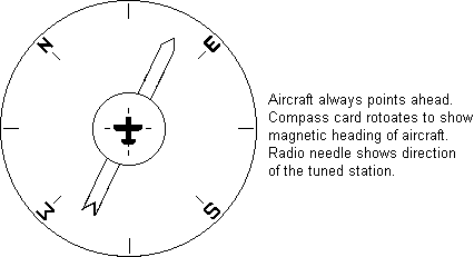 Air navigation functions: the compass card relative bearing indicator.