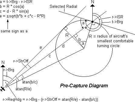Air navigation functions: the pre-capture geometry for a selected radial of a VHF omni-directional range (VOR) station.