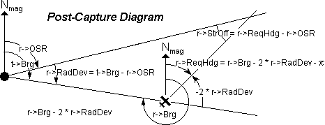 Air navigation functions: the post-capture geometry for a selected radial of a VHF omni-directional range (VOR) station.