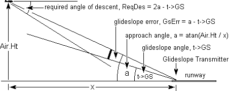 Air navigation functions: the ILS glide-slope approach geometry.