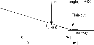 Air navigation functions: the ILS glide-slope flair-out geometry.