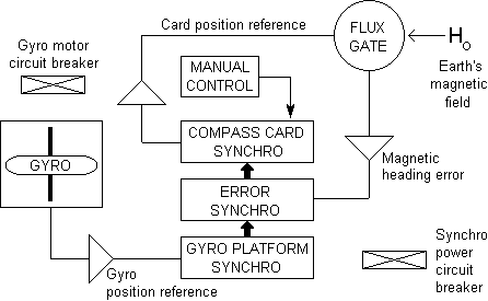 Air navigation functions: schematic of the attitude reference gyro platform.