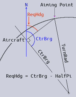 The TURN phase of a waypoint encounter, where the aircraft is inside the turning circle.