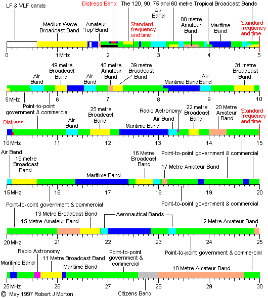 The complete HF band plan.