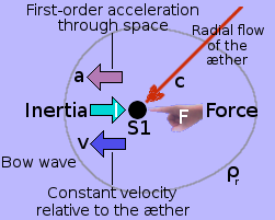 Illustrating acceleration due to aethereal flux using the Finger of God mono-force concept.