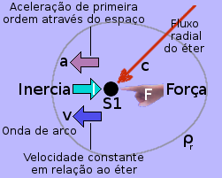 Ilustrar aceleração devido ao fluxo etéreo usando o conceito de força única de Dedo de Deus.