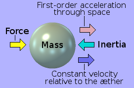 Equivalence of constant velocity relative to the aether to spatial acceleration.