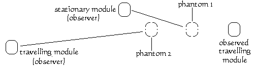 Alternative illustration showing that the two phantoms of the same reality are, in themselves, real objects from the points of view of their respective observers.