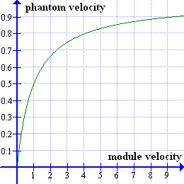 Velocity of the module versus the velocity of its phantom.