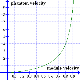 Module velocity versus phantom velocity for the return journey.