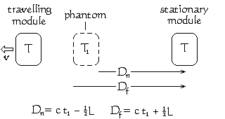 Contraction of the phantom's length.