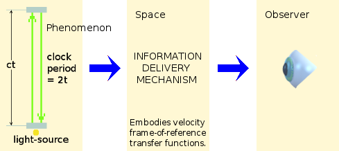 Diagram showing spacetime as a communications channel, which modifies the appearance of the light-clock's behaviour.