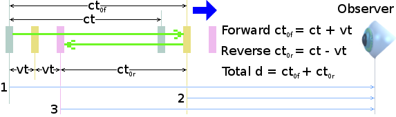 The axial (or in-line) light-clock as seen by a relativistic observer.