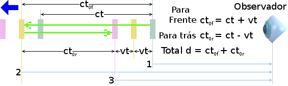 Diagrama e cálculos para o relógio de luz em linha, recuando do observador.