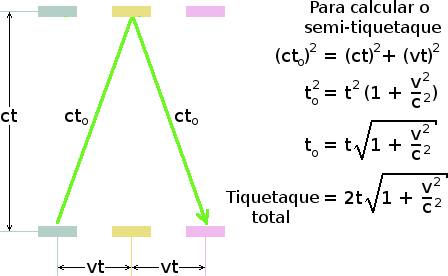 Cálculo do período para um relógio de luz em movimento lateral.