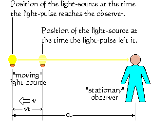 Summary illustration of the receding light-source situation.
