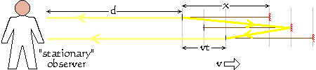 Situation where the axially-aligned light-clock is receding from the observer.