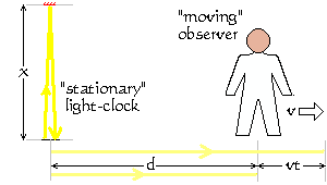 Equivalence between moving clock:stationary observer and stationary clock:moving observer.