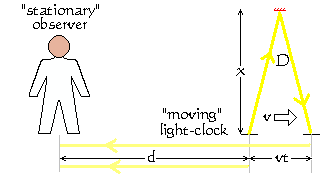 Situation where a transversely-aligned light-clock is receding from the observer.