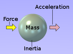 Illustration of force-induced linear acceleration.