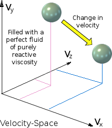 A diagrammatic introduction to the concept of velocity-space.