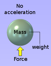 Diagram for considering cases where a real force is present, which does not appear to produce acceleration.