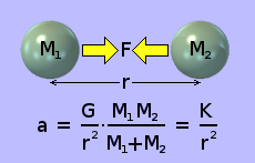 Diagram showing how these conceptually dissimilar notions are combined to calculate the so-called acceleration due to gravity.